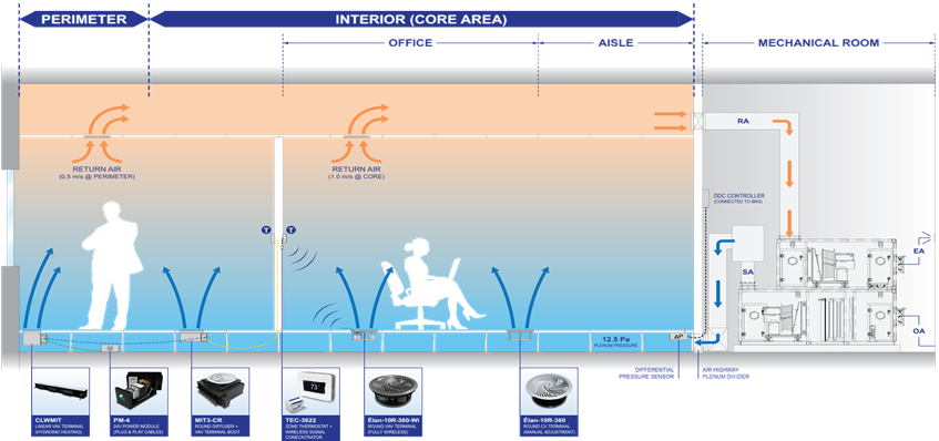 Graphic showing how interior air flow is processed through  an underfloor air distribution system.