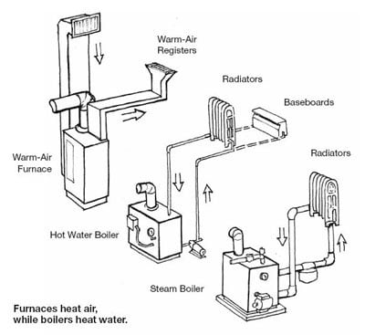 7 Efficient Types of Apartment Heating Systems | AirFixture