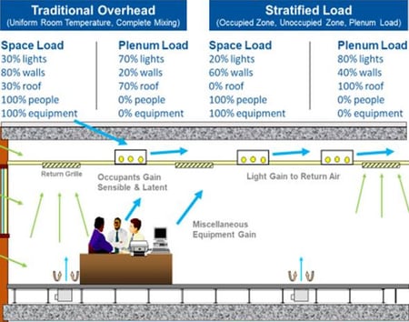 Space-load